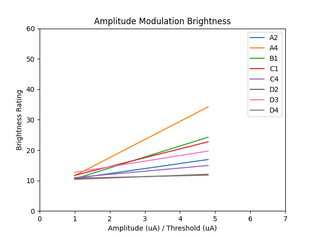 Amplitude Modulation Brightness