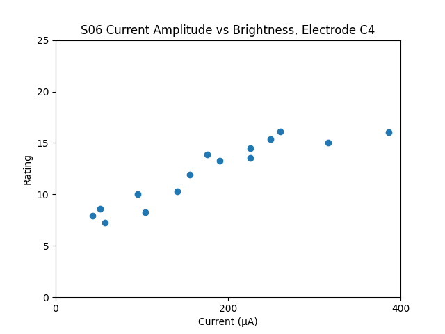 S06 Current Amplitude vs Brightness, Electrode C4