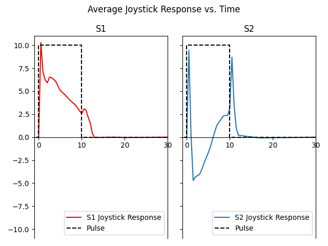 Average Joystick Response vs. Time, S1, S2
