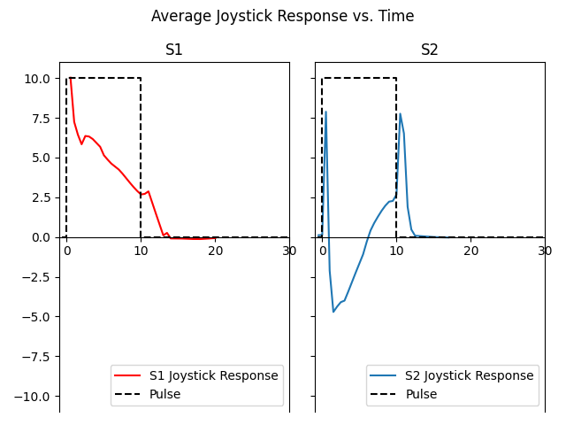 Average Joystick Response vs. Time, S1, S2