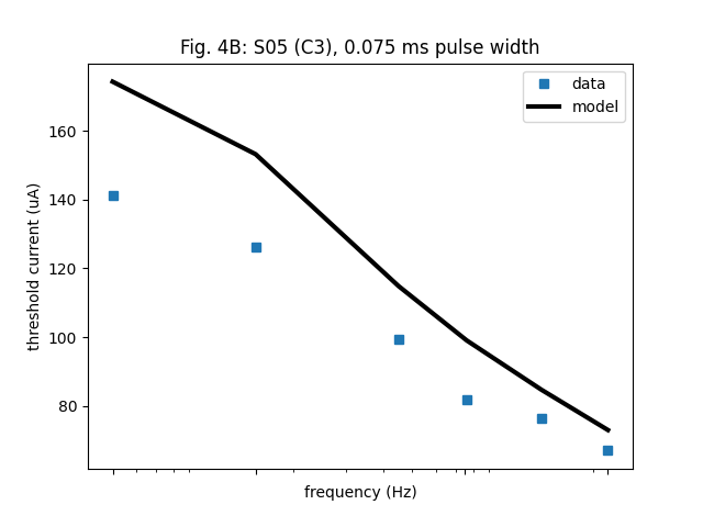 Fig. 4B: S05 (C3), 0.075 ms pulse width